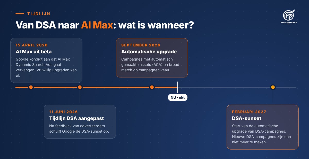 Tijdlijn van Dynamic Search Ads naar AI Max
