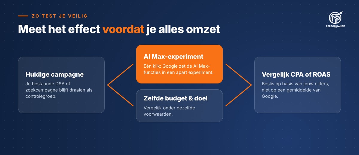 AI Max testen met een experiment